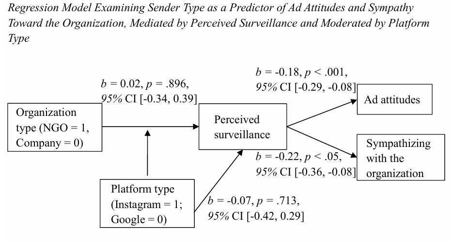 Master thesis regression model diagram